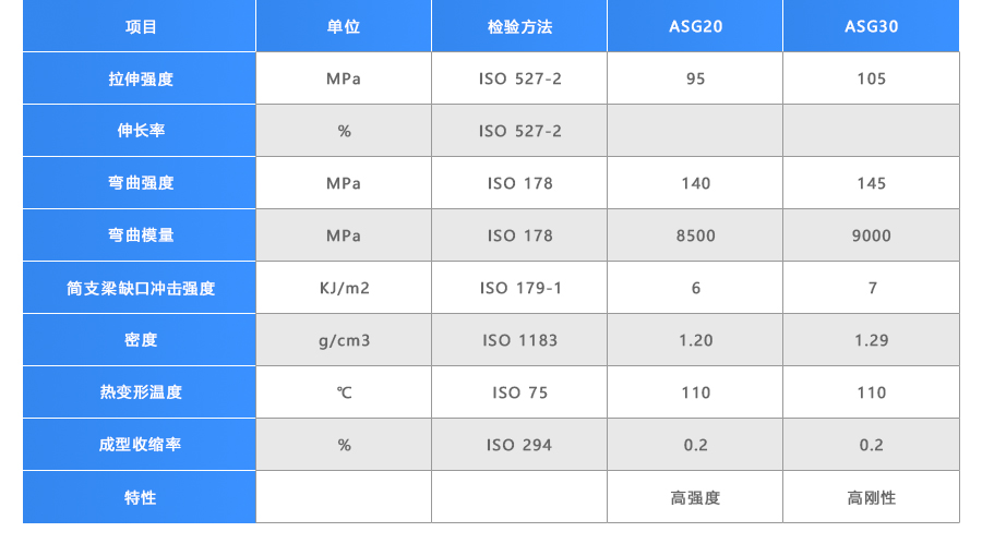 沈陽欣合睿笙塑料有限公司玻纖增強(qiáng)AS顆粒物性表